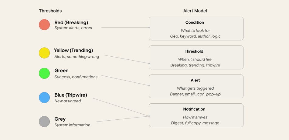 Defining the alert model